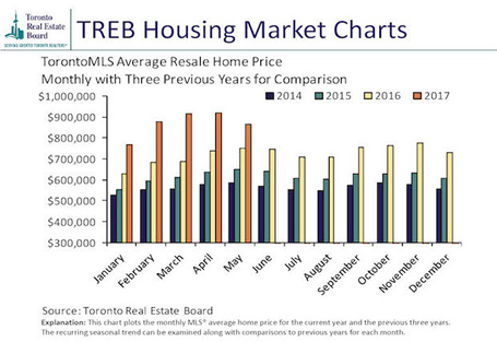 多伦多近年来房屋平均价格走势